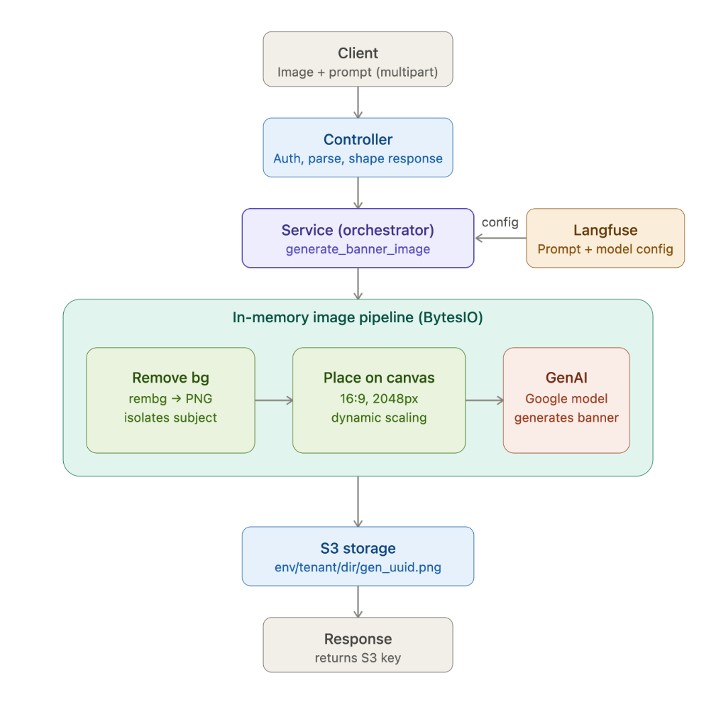 Multimodal Text-to-Image Pipeline Architecture